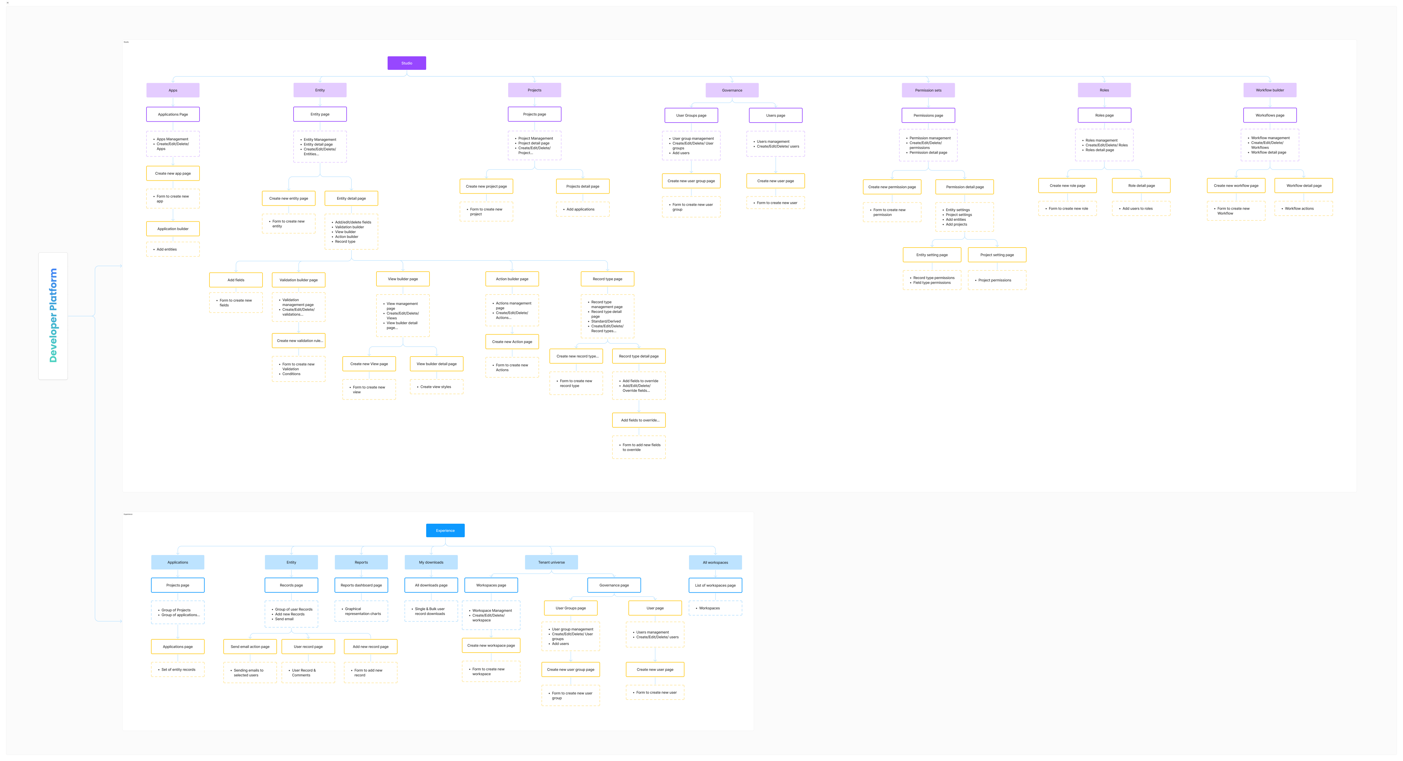 Two-layer Architecture Experience vs Studio