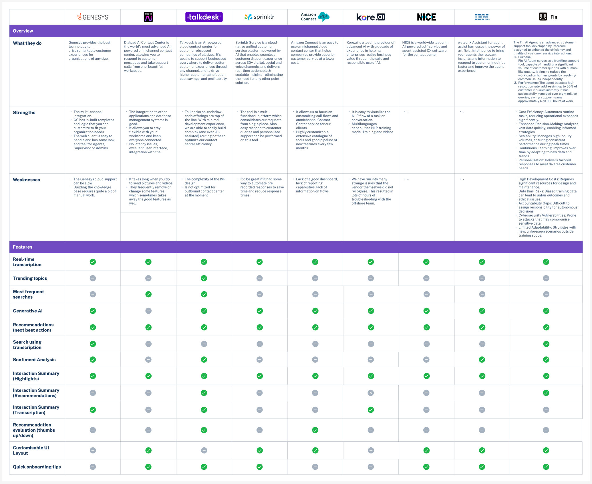 Comprehensive competitive feature comparison across Genesys, Dialpad, Talkdesk, Sprinklr, Amazon Connect, Kore.ai, NICE, IBM Watson, and Intercom Fin