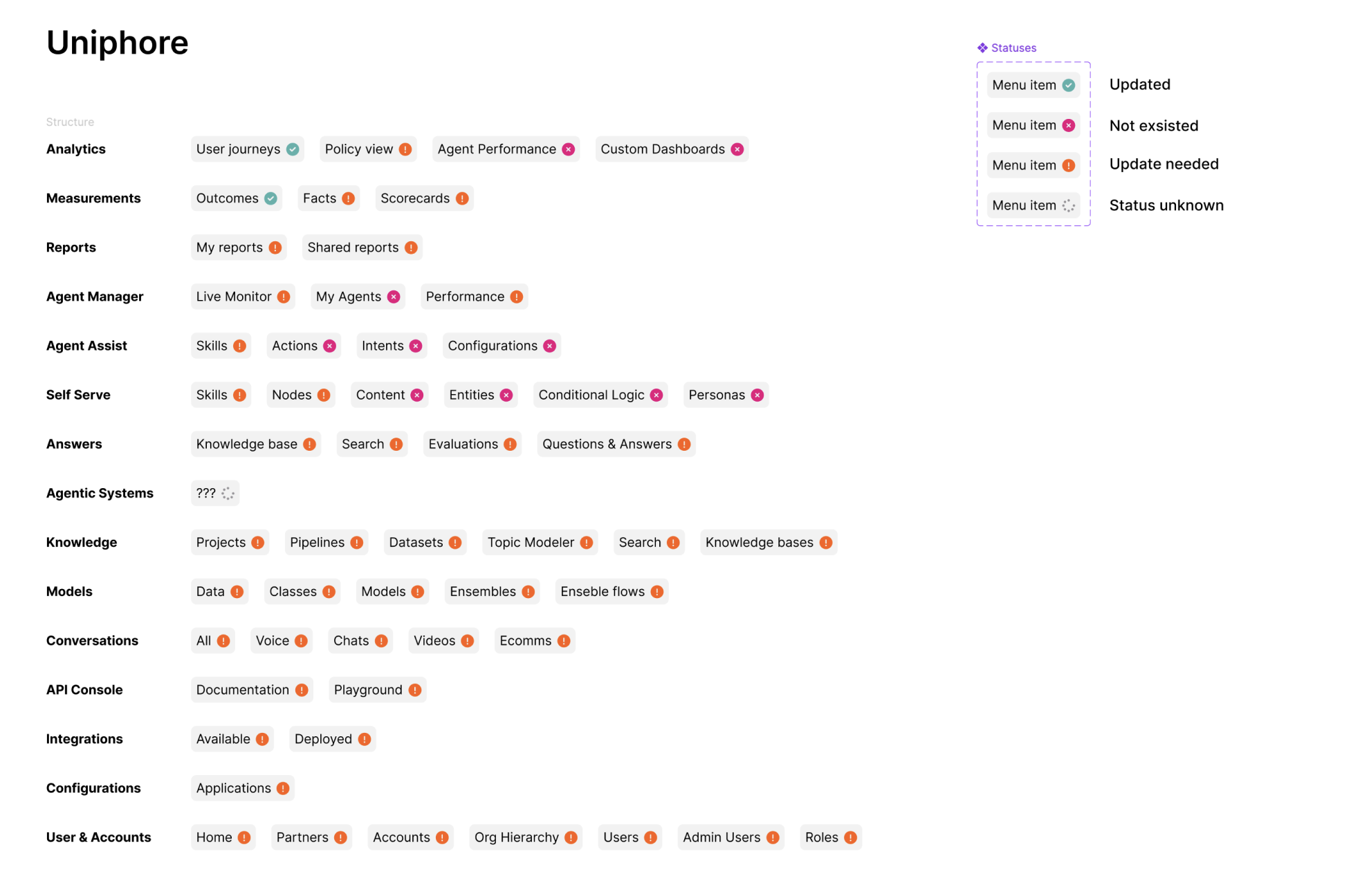 Feature-level audit across all products showing migration status