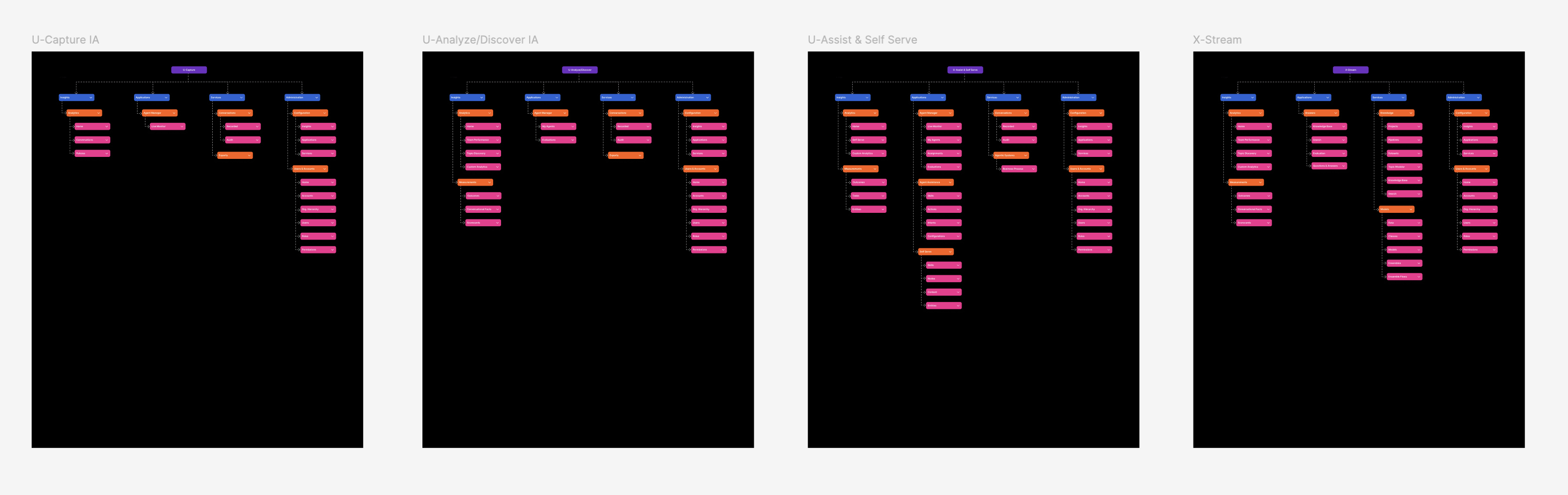 Individual product information architectures showing each product had its own independent structure