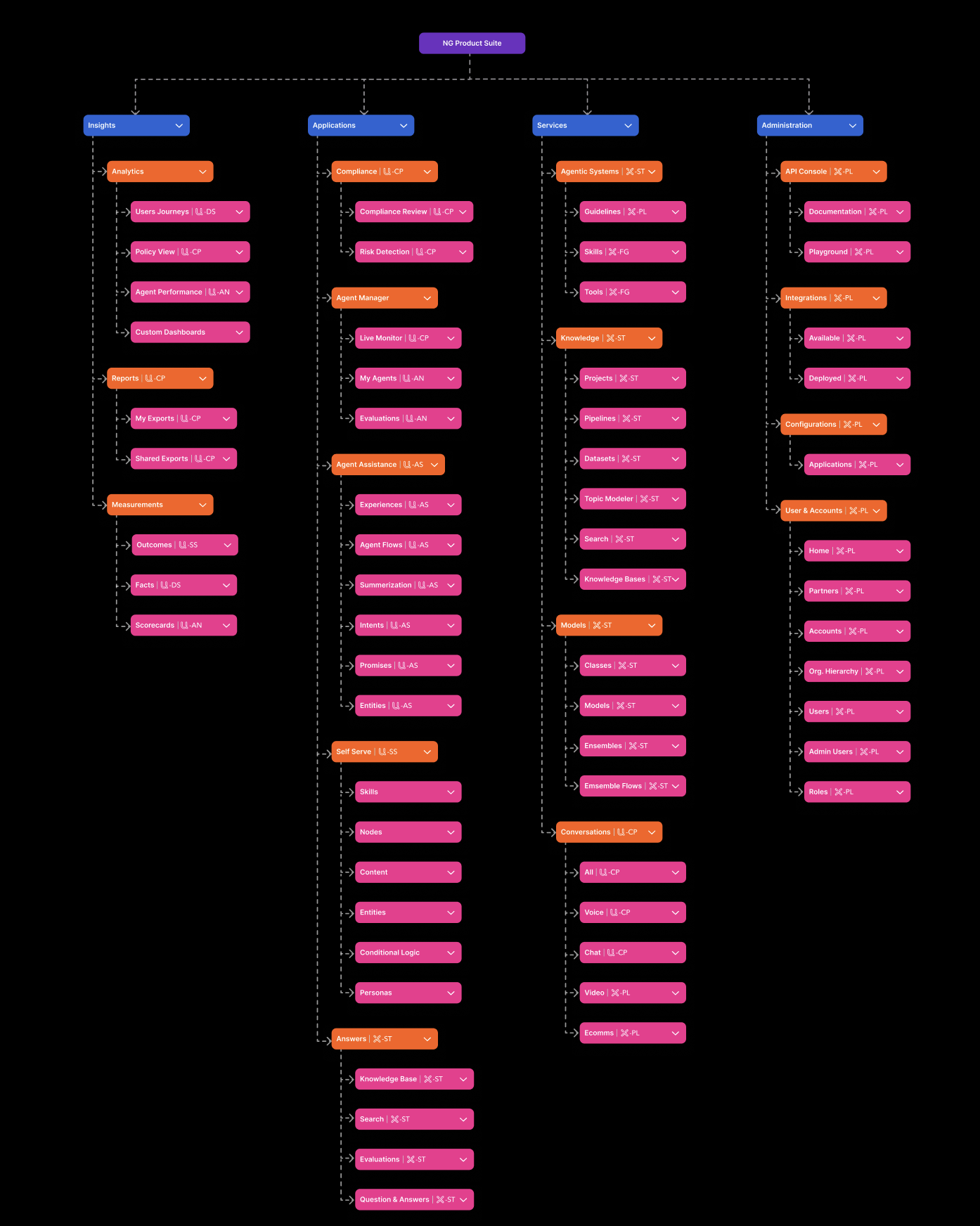Complete unified information architecture organizing all products into four pillars