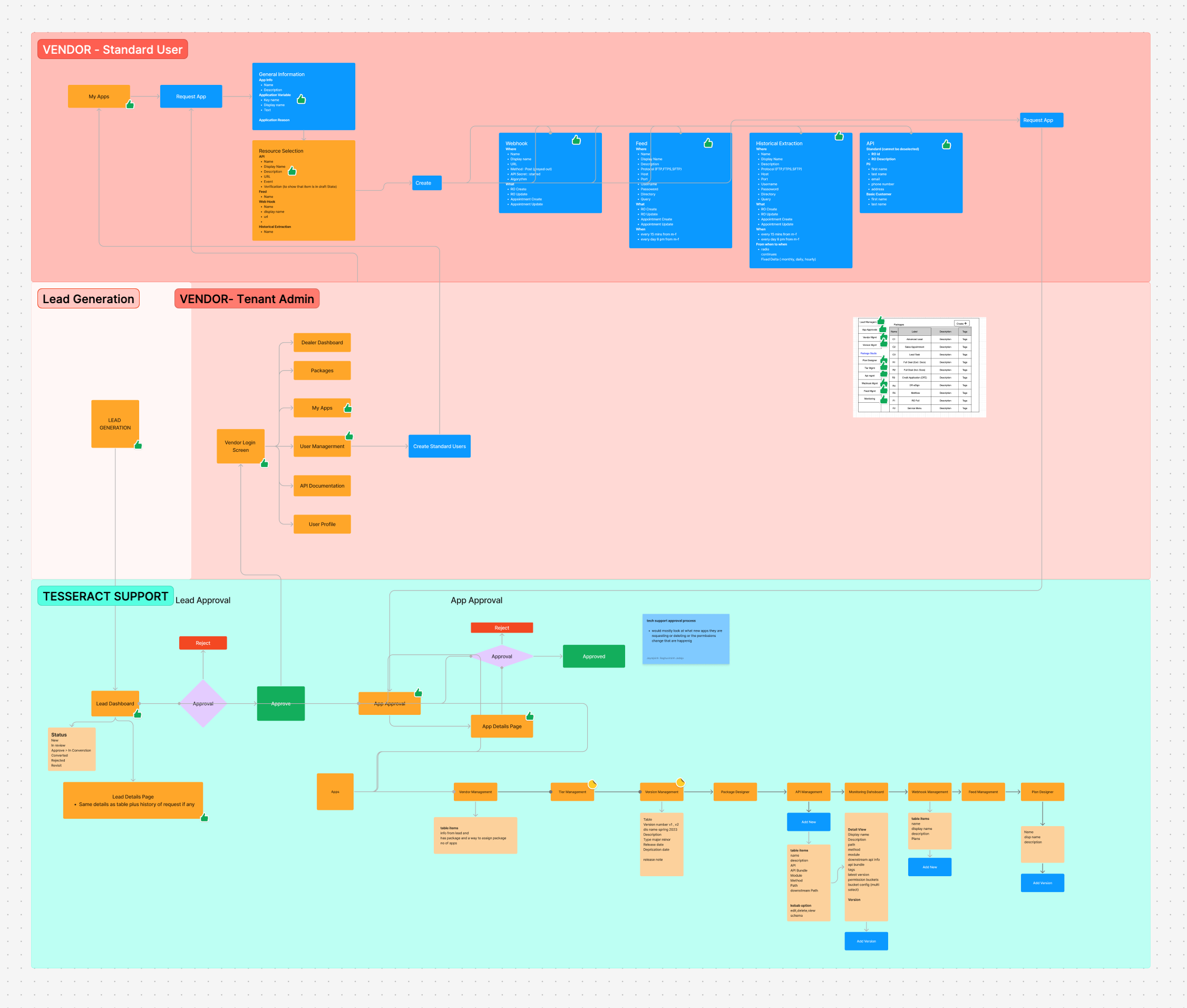 Workflow mapping exercise in FigJam